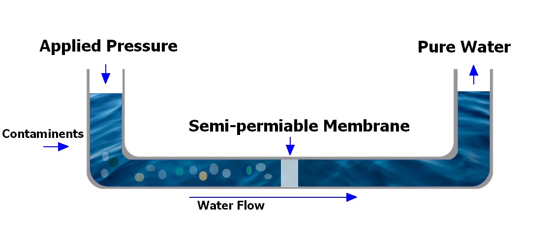 reverse osmosis